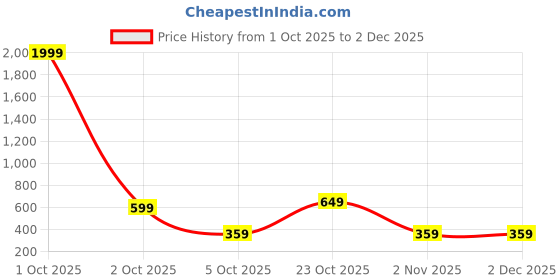 myntra.com Roadster Men Textured PU Reversible Formal Belt roadster Price History Graph from 1 Oct 2025 to 2 Dec 2025