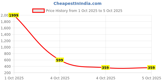myntra.com Roadster Men Textured PU Reversible Formal Belt roadster Price History Graph from 1 Oct 2025 to 4 Oct 2025