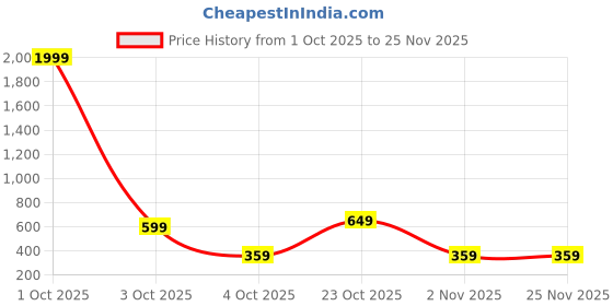 myntra.com Roadster Men Textured PU Reversible Formal Belt roadster Price History Graph from 1 Oct 2025 to 25 Nov 2025