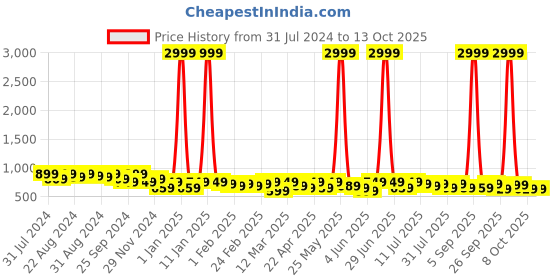 myntra.com Roadster Men Textured Reversible Leather Belt roadster Price History Graph from 31 Jul 2024 to 12 Oct 2025
