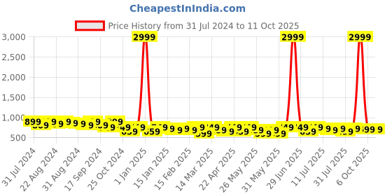 myntra.com Roadster Men Textured Reversible Leather Belt roadster Price History Graph from 31 Jul 2024 to 11 Oct 2025
