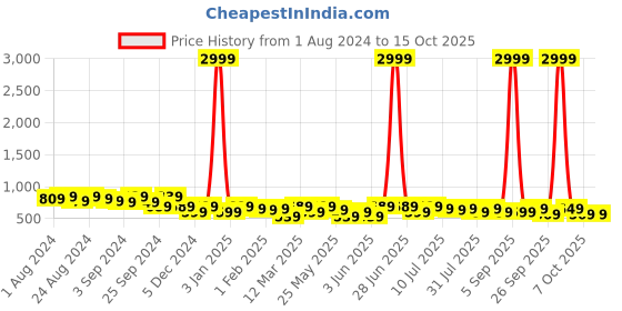 myntra.com Roadster Men Textured Reversible Leather Formal Belt roadster Price History Graph from 1 Aug 2024 to 15 Oct 2025