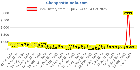 myntra.com Roadster Men Textured Reversible Leather Formal Belt roadster Price History Graph from 31 Jul 2024 to 14 Oct 2025