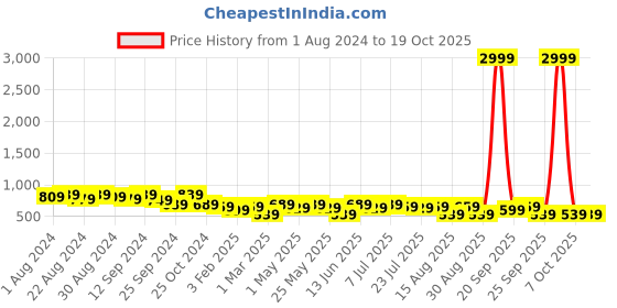 myntra.com Roadster Men Textured Reversible Leather Formal Belt roadster Price History Graph from 1 Aug 2024 to 17 Oct 2025