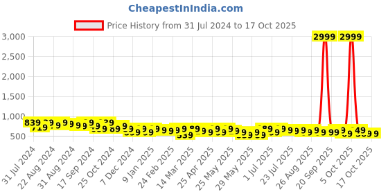 myntra.com Roadster Men Textured Reversible Leather Formal Belt roadster Price History Graph from 31 Jul 2024 to 16 Oct 2025
