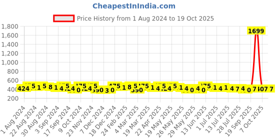 myntra.com Roadster Men Textured Slider Buckle Belt roadster Price History Graph from 1 Aug 2024 to 19 Oct 2025