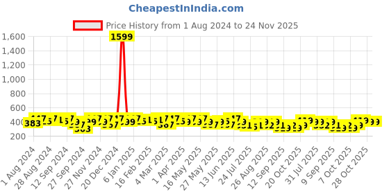 myntra.com Roadster Men Textured Slider Buckle Belt roadster Price History Graph from 1 Aug 2024 to 24 Nov 2025