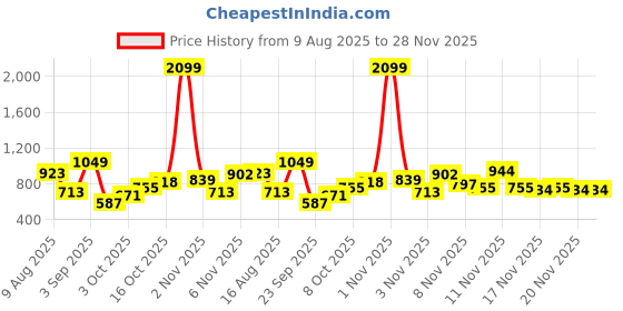 myntra.com Roadster Men Textured Straps Analogue Watch UT-A8667B roadster Price History Graph from 9 Aug 2025 to 28 Nov 2025