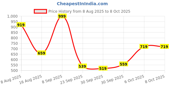 myntra.com Roadster Men Textured Straps Analogue Watch UT-A8667G roadster Price History Graph from 8 Aug 2025 to 8 Oct 2025
