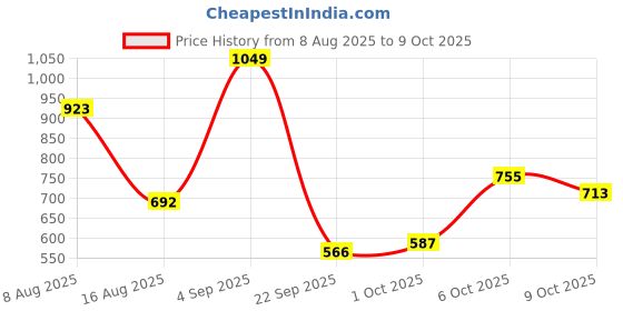 myntra.com Roadster Men Textured Straps Analogue Watch UT-A8668G roadster Price History Graph from 8 Aug 2025 to 9 Oct 2025