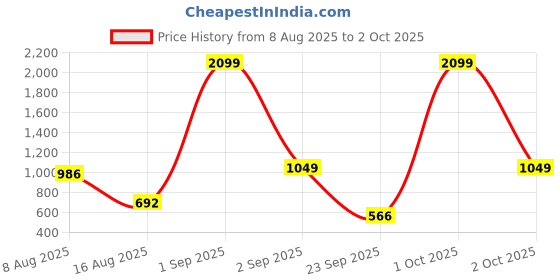 myntra.com Roadster Men Textured Straps Analogue Watch UT-A8669B roadster Price History Graph from 8 Aug 2025 to 2 Oct 2025