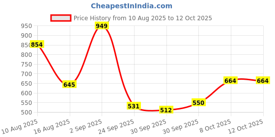 myntra.com Roadster Men Textured Straps Analogue Watch UT-A8669N roadster Price History Graph from 10 Aug 2025 to 8 Oct 2025