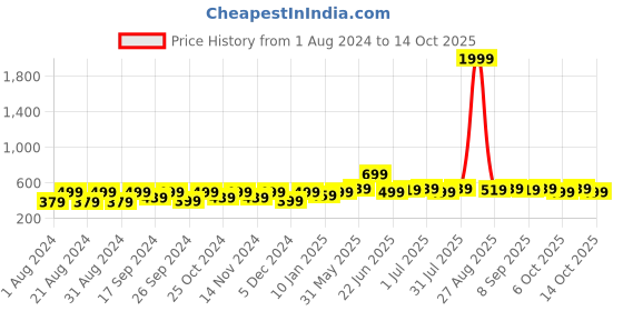 myntra.com Roadster Men Textured Stretchable Belt roadster Price History Graph from 1 Aug 2024 to 14 Oct 2025