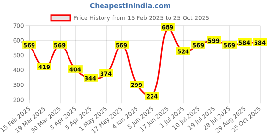 myntra.com Roadster Men Textured T-shirt roadster Price History Graph from 15 Feb 2025 to 25 Oct 2025