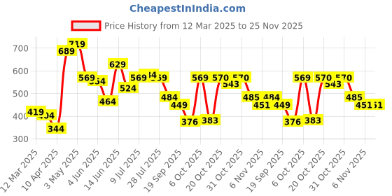 myntra.com Roadster Men Textured T-shirt roadster Price History Graph from 12 Mar 2025 to 25 Nov 2025