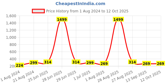 myntra.com Roadster Men Textured Vegan Leather Belt roadster Price History Graph from 1 Aug 2024 to 12 Oct 2025