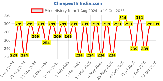 myntra.com Roadster Men Textured Vegan Leather Formal Belt roadster Price History Graph from 1 Aug 2024 to 17 Oct 2025