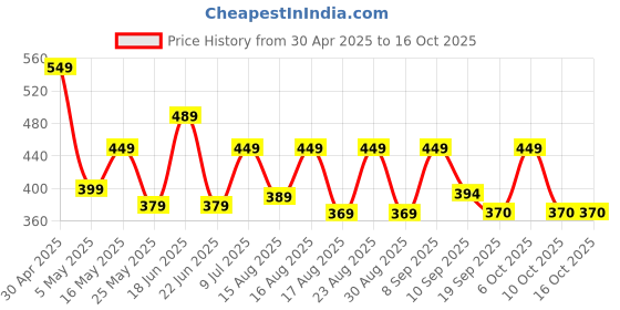 myntra.com Roadster Men Typography Printed Drop-Shoulder Sleeves Pure Cotton T-shirt roadster Price History Graph from 30 Apr 2025 to 4 Oct 2025
