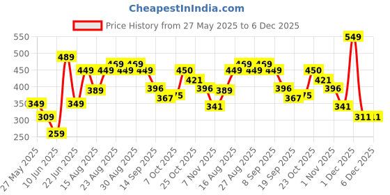 myntra.com Roadster Men Typography Printed Drop-Shoulder Sleeves Pure Cotton T-shirt roadster Price History Graph from 27 May 2025 to 5 Dec 2025