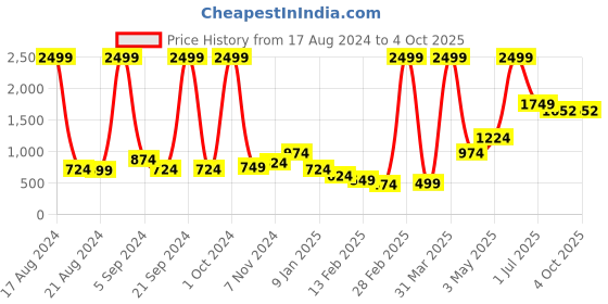 myntra.com Roadster Men Typography Printed Fleece Sweatshirt roadster Price History Graph from 17 Aug 2024 to 4 Oct 2025