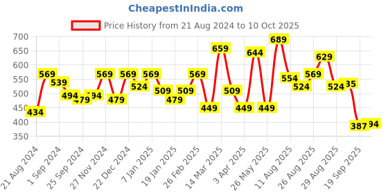 myntra.com Roadster Men Typography Printed Polo Collar Pure Cotton T-shirt roadster Price History Graph from 21 Aug 2024 to 10 Oct 2025