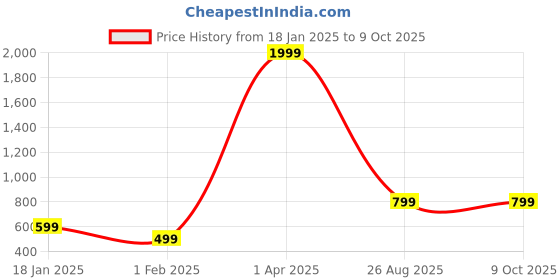 myntra.com Roadster Men Typography Printed Pullover Sweater roadster Price History Graph from 18 Jan 2025 to 4 Oct 2025