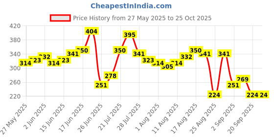 myntra.com Roadster Men Typography Printed Pure Cotton Drop-Shoulder Sleeves Pure Cotton T-shirt roadster Price History Graph from 27 May 2025 to 25 Oct 2025