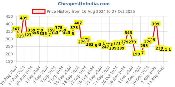 myntra.com Roadster Men Typography Printed Pure Cotton T-shirt roadster Price History Graph from 16 Aug 2024 to 27 Oct 2025