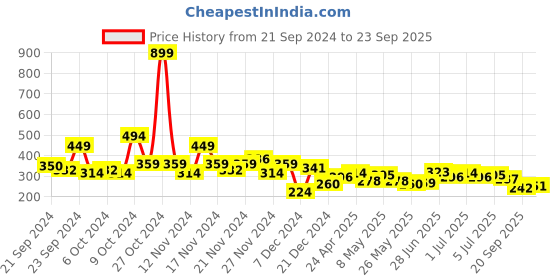 myntra.com Roadster Men Typography Printed Pure Cotton T-shirt roadster Price History Graph from 21 Sep 2024 to 23 Sep 2025
