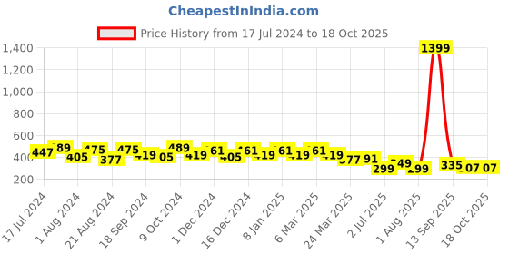 myntra.com Roadster Men Typography Printed Round Neck T-Shirt roadster Price History Graph from 17 Jul 2024 to 18 Oct 2025
