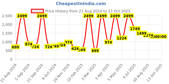 myntra.com Roadster Men Typography Printed Sweatshirt roadster Price History Graph from 21 Aug 2024 to 13 Oct 2025