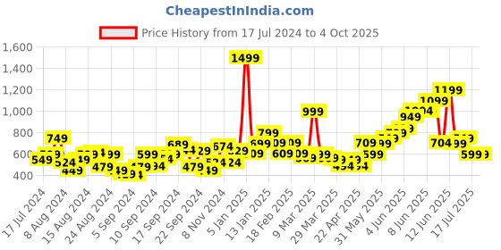 myntra.com Roadster Men Typography Printed Sweatshirt roadster Price History Graph from 17 Jul 2024 to 4 Oct 2025