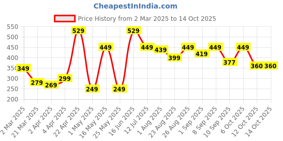 myntra.com Roadster Men Typography Printed T-shirt roadster Price History Graph from 2 Mar 2025 to 14 Oct 2025