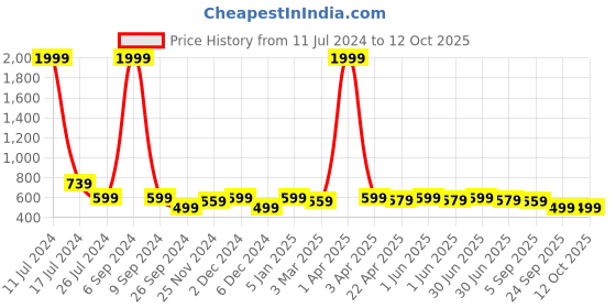 myntra.com Roadster Men UV Protected Rectangle Sunglass roadster Price History Graph from 11 Jul 2024 to 12 Oct 2025