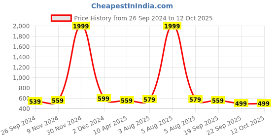 myntra.com Roadster Men UV Protected Rectangle Sunglass roadster Price History Graph from 26 Sep 2024 to 12 Oct 2025