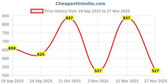 myntra.com Roadster Men Velcro Closure Round Toe Comfort Sandals roadster Price History Graph from 19 Sep 2025 to 27 Nov 2025