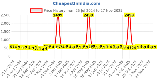 myntra.com Roadster Men Wallet & Belt Accessory Gift Set roadster Price History Graph from 25 Jul 2024 to 24 Nov 2025