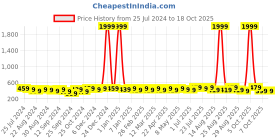 myntra.com Roadster Men Wallet & Belt Accessory Gift Set roadster Price History Graph from 25 Jul 2024 to 18 Oct 2025