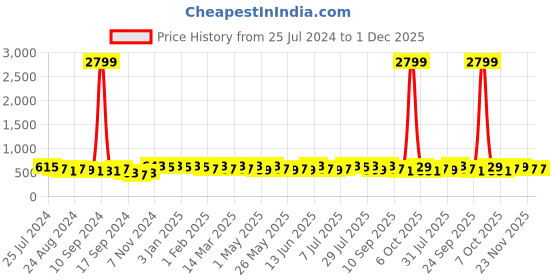 myntra.com Roadster Men Wallet & Belt Accessory Gift Set roadster Price History Graph from 25 Jul 2024 to 30 Nov 2025