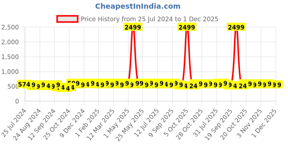 myntra.com Roadster Men Wallet & Belt Accessory Gift Set roadster Price History Graph from 25 Jul 2024 to 30 Nov 2025