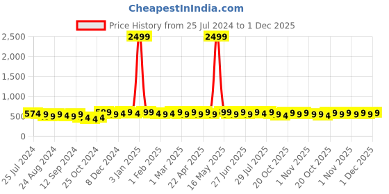 myntra.com Roadster Men Wallet & Belt Accessory Gift Set roadster Price History Graph from 25 Jul 2024 to 1 Dec 2025