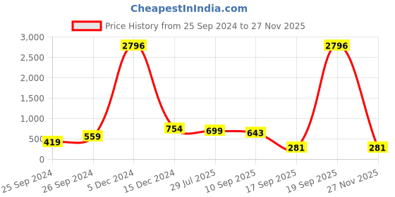 myntra.com Roadster Men Water-Resistant Analogue Watch HOBRD-NEW-113-BK roadster Price History Graph from 25 Sep 2024 to 27 Nov 2025