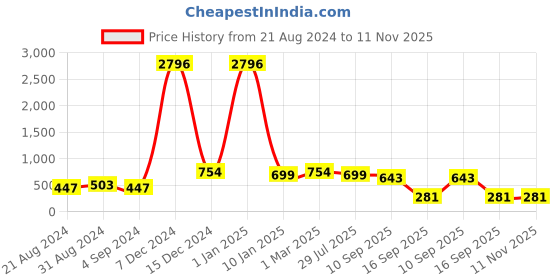 myntra.com Roadster Men Water-Resistant Analogue Watch HOBRD-NEW-114-BL roadster Price History Graph from 21 Aug 2024 to 10 Nov 2025
