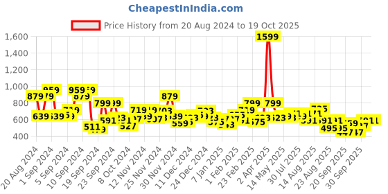 myntra.com Roadster Men White & Black Alphanumeric & Graphic Print Hooded Sweatshirt roadster Price History Graph from 20 Aug 2024 to 18 Oct 2025