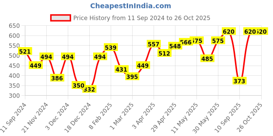 myntra.com Roadster Men White & Black Biker Printed Pure Cotton T-shirt roadster Price History Graph from 11 Sep 2024 to 26 Oct 2025