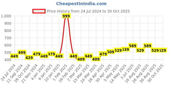 myntra.com Roadster Men White & Black Brand Logo Printed Pure Cotton T-shirt roadster Price History Graph from 24 Jul 2024 to 29 Oct 2025