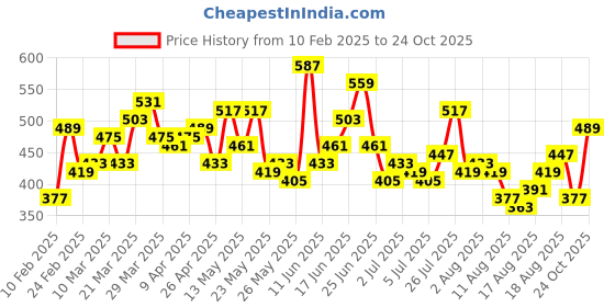 myntra.com Roadster Men White & Black Printed Polo Collar Pure Cotton T-shirt roadster Price History Graph from 10 Feb 2025 to 24 Oct 2025