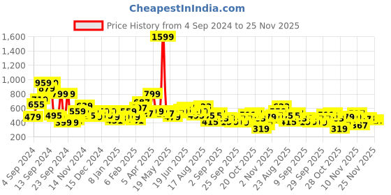 myntra.com Roadster Men White & Black Printed Pullover Sweatshirt roadster Price History Graph from 4 Sep 2024 to 24 Nov 2025