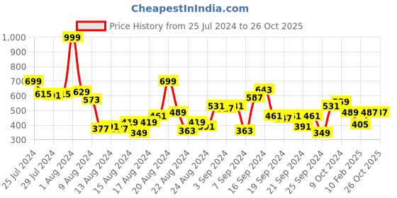 myntra.com Roadster Men White & Black Pure Cotton Striped Polo Collar T-shirt roadster Price History Graph from 25 Jul 2024 to 26 Oct 2025