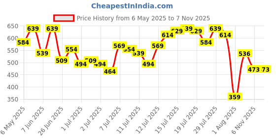 myntra.com Roadster Men White & Black Regular Fit Conversational Printed Casual Shirt roadster Price History Graph from 6 May 2025 to 6 Nov 2025